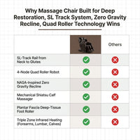 Massage Chair Built for Deep Restoration, SL Track System, Zero Gravity Recline, Quad Roller Technology — Comparison